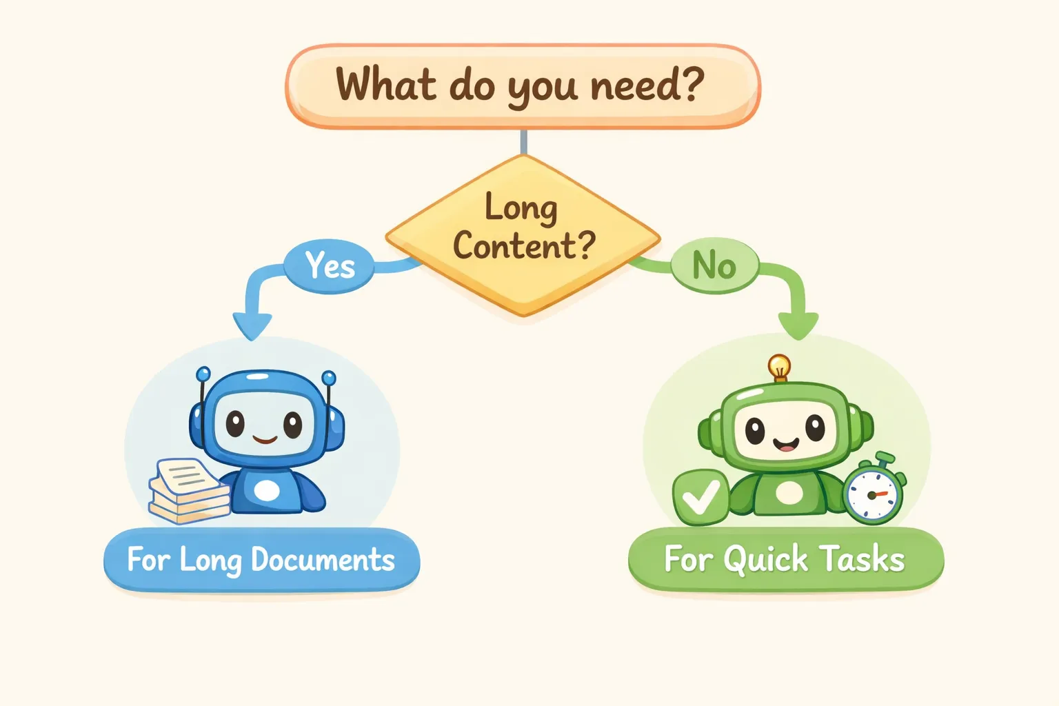 Decision flowchart showing when to use Claude versus ChatGPT for different document tasks