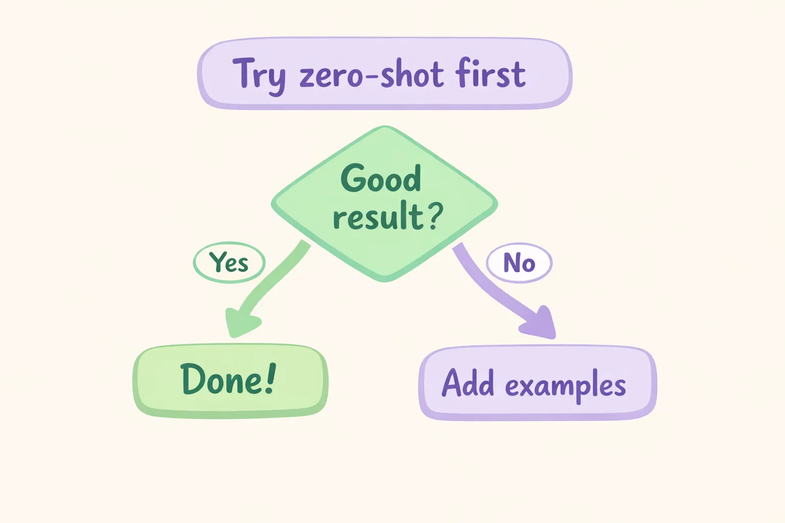 Flowchart showing the decision process: start with zero-shot, evaluate results, add examples only if needed