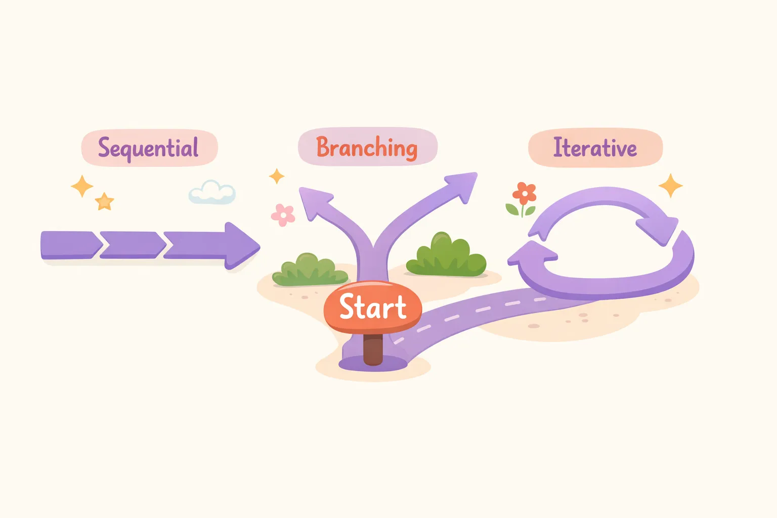 Illustration showing three types of prompt chains: sequential, branching, and iterative loops