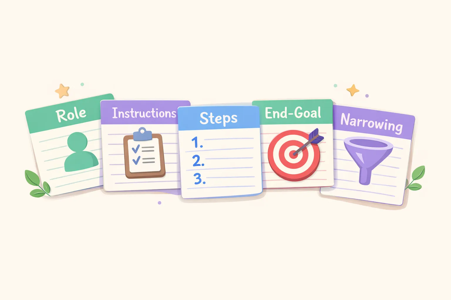 The five components of the RISEN framework: Role, Instructions, Steps, End Goal, and Narrowing